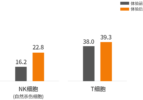 체험 전과 체험 후의 NK세포, T세포 비교 그래프