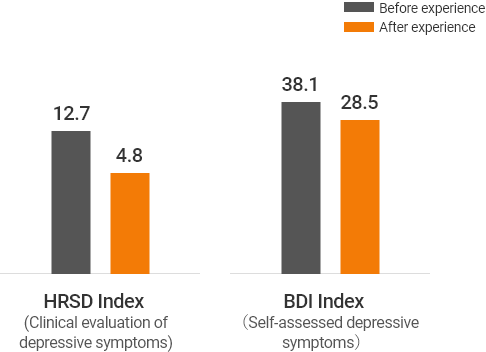 치유의 숲 체험 전후에 따른 HRSD(임상평가우을증상), BDI지수(자가평가우울증상) 비교 그래프