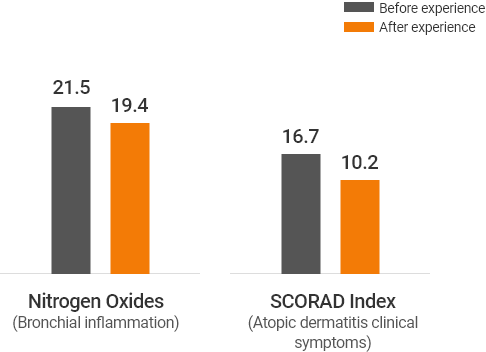 치유의 숲 체험 전후에 따른 호기산화질소(기관지염증정도), SCORAD지수(아토피피부염 임상적 증상) 비교 그래프