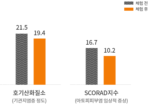 치유의 숲 체험 전후에 따른 호기산화질소(기관지염증정도), SCORAD지수(아토피피부염 임상적 증상) 비교 그래프