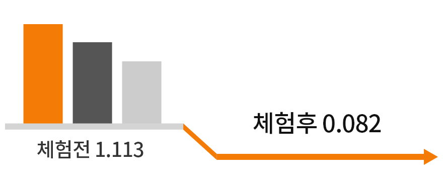 치유의 숲 체험 전후에 따른 스트레스 호르몬 코티솔 비교 그래프