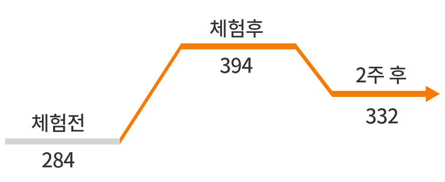 체험 전과 체험 후의 NK세포 증가 비교 그래프