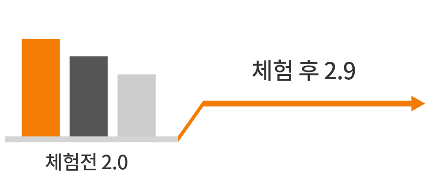 체험 전과 체험 후의 항산화 효소 증가 비교 그래프