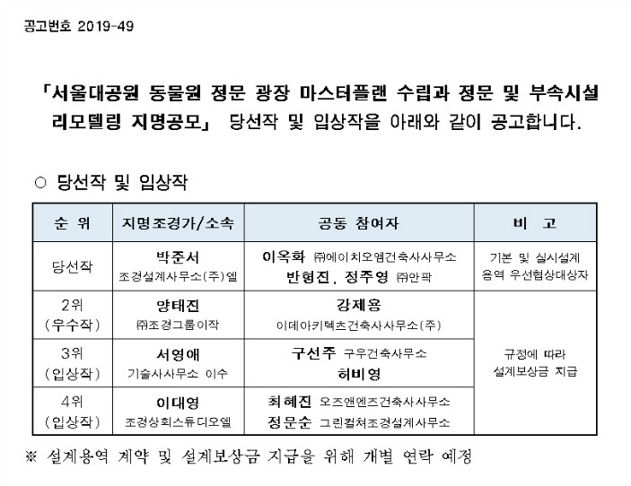 공고번호 2019-49「서울대공원 동물원 정문 광장 마스터플랜 수립과 정문 및 부속시설 리모델링 지명공모」 당선작 및 입상작을 아래와 같이 공고합니다. ○ 당선작 및 입상작  - 당선작: 박준서(조경설계사무소(주)엘, 이옥화(주)에이치오엠건축사무소, 반형진, 정주영(주)안팍), 기본 및 실시설계 용역 우선협상대장자  - 2위(우수작) : 양태진((주)조경그룹이작, 강제용 이데아키텍츠건축사사무소(주)  - 3위(입상작) : 서영애 기술사사무소 이수(구선주 구우건축사무소 허비영)  - 4위(입상작) : 이대영 조경상회스튜디오엘(최혜진 오즈앤엔즈건축사사무소, 정문순 그린컬쳐조경설계사무소) 규정에 따라 설계보상금 지급 ※ 설계용역 계약 및 설계보상금 지급을 위해 개별 연락 예정