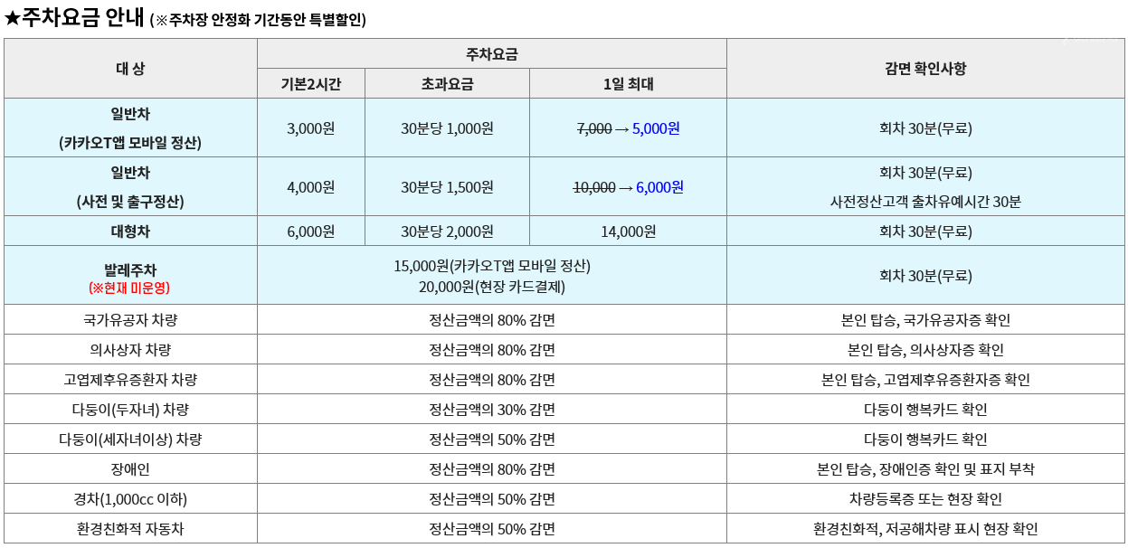 주차요금안내(※주차장 안정화 기간동안 특별할인) 
일반차(카카오T앱모바일정산)기본2시간3천원, 초과요금 30분당 천원, 1일최대 오천원
일반차(사전및출구정산)기본2시간4천원, 초과요금 30분당 천오백원, 1일최대 육천원
대형차기본2시간육천원, 초과요금 30분당 이천원, 1일최대 만사천원
발레주차(현재미운영), 감면대상문의 주차장 현장사무실(☎ : 02-502-7636)